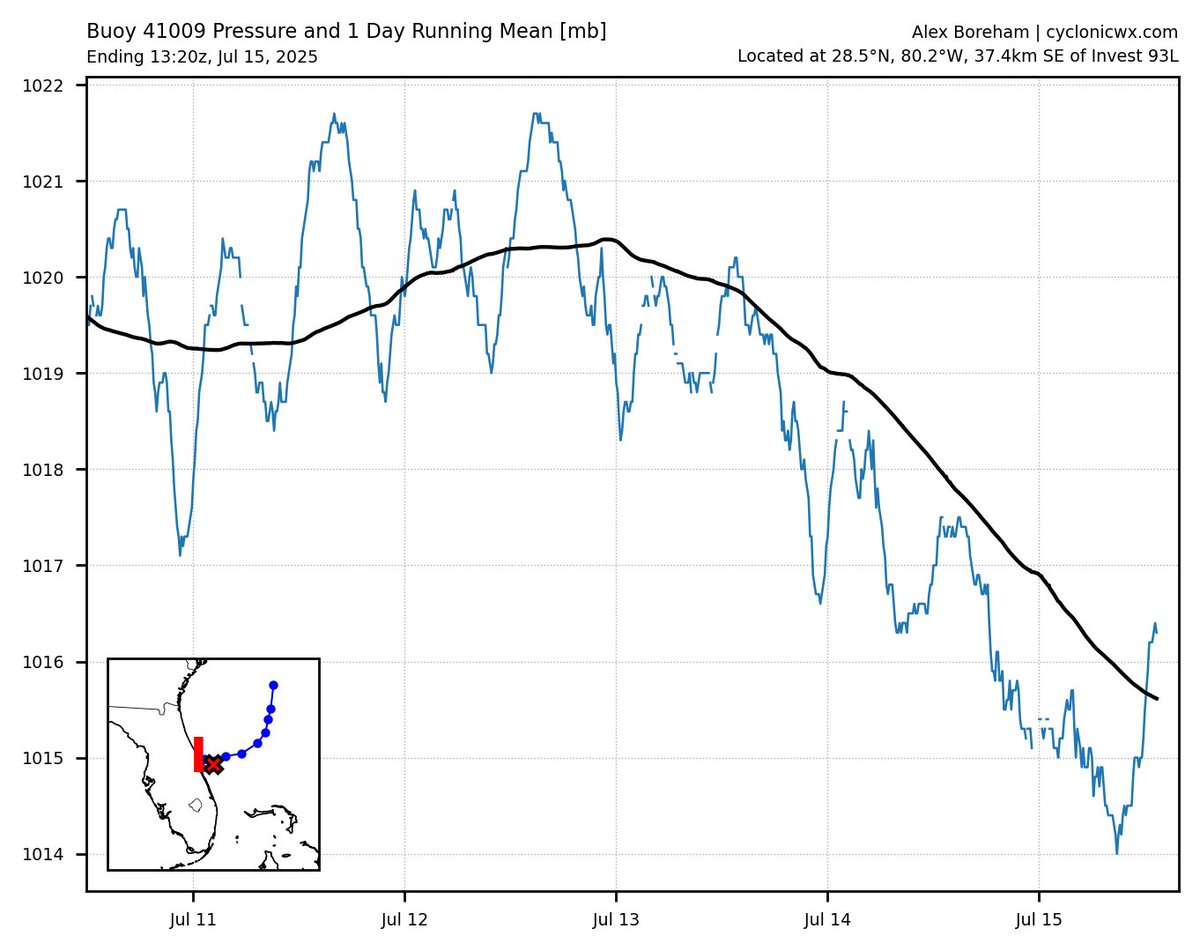 cyclonicwx's tweet image. #93L passed near buoy this morning, showing pressures are down to around 1014mb. However the storm itself doesn't look good as the LLC has sheared off and convection is limited. Some of the guidance keeps it over land now, and if it does get into the Gulf it will likely have a…