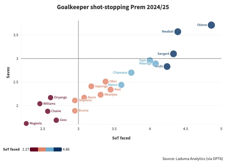Bringing out an old article on PSL Goalkeepers from the end of last season; all three nominees have 10 clean sheets in the league, but how do they rank in other metrics. #PSLAwards

Link🔗: bit.ly/202425PSLGoalk…