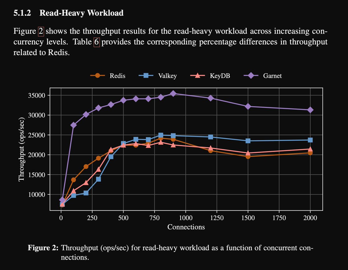 _neonsunset's tweet image. Came across a research covering Garnet (C# reimplementation of Redis). Would you look at these numbers 👀
diva-portal.org/smash/record.j…