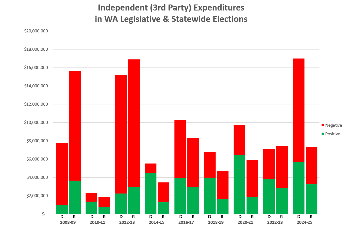 Magendanz's tweet image. Some context is needed for this @WAStateStandard piece. In the past 2 years, Democratic soft-money PACs have spent over 2.3x that of Republicans. Two-thirds of their spending has been on negative hit pieces (against). washingtonstatestandard.com/2025/07/15/bus…
