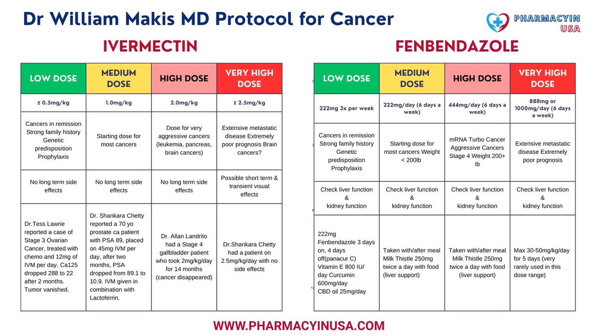 newstart_2024's tweet image. Dr. William Makis MD Protocol for Cancer Treatment
📊 Detailed dosage guide for Ivermectin & Fenbendazole in cancer therapy – including low to very high doses, real patient cases, and safety notes.
Ideal for patients with remission, aggressive cancer, or poor prognosis.
✅…