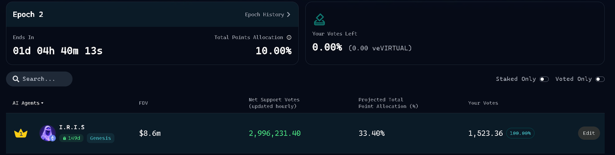 오늘도 #VADER #AIagents #DeFi #Virtuals <a href="/Vader_AI_/">Vader</a> <a href="/VaderResearch/">VaderResearch 🦾</a> <a href="/virtuals_io/">Virtuals Protocol</a>

이번 Epoch 2에서는 IRIS에 100% 몰빵 투표했습니다.

AI Agents 중에서 IRIS는 FDV도 8.6M으로 가장 높고,
Genesis 타이틀까지 가지고 있어 안정성과 신뢰도가 높습니다.
전체 Net Support Votes에서도 IRIS가