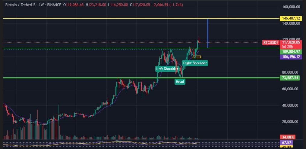 البتكوين يستهدف 146,000 دولار قريبا خلال اسابيع قليلة

شكل نموذج راس وكتفين من نوع Inverted 
مفيش مانع يصحح ل 113 او حتي 109 قبل الانطلاق الي هدفة 

هل تتوقع يوصل لأرقام ابعد ؟
 اكتب لينا في التعليقات 👇
$BTC #Binance #عملات_رقمية