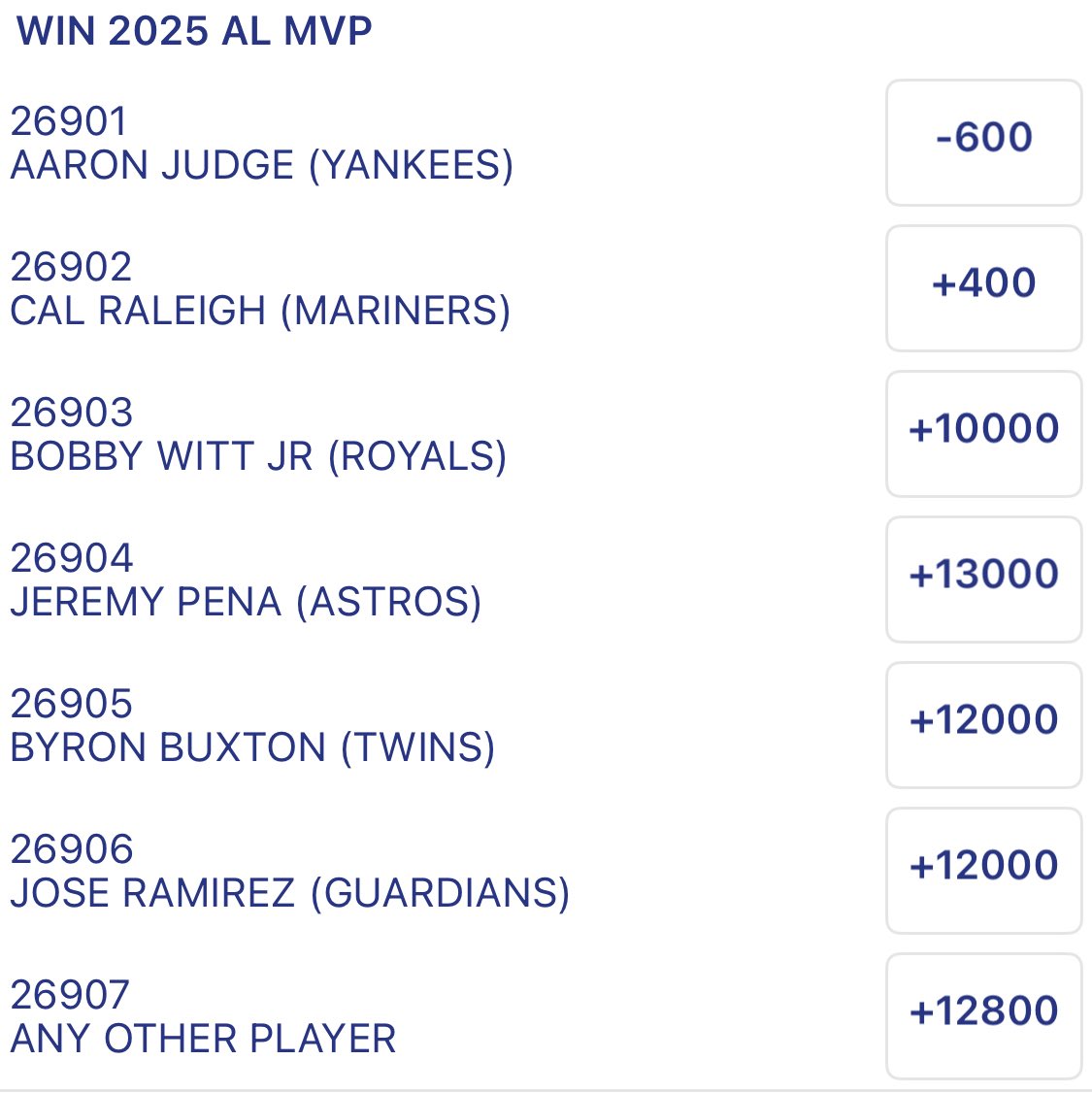 JeffreyBenson12's tweet image. MLB Awards (AL MVP, NL MVP, AL Cy Young, NL Cy Young) are back up at @CircaSports. Each one has an ANY OTHER PLAYER option. These will be taken off the board after the evening games start on Friday.
All Bets are Action