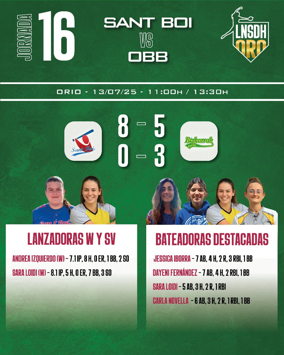 SANT BOI vs. OBB ⚔️

Reparto de victorias en Orio con la visita de un Sant Boi que, con una victoria y los resultados de la jornada, consigue la segunda plaza final y el pase directo al play-off de la LNSDH Oro. OBB, por su parte, queda fuera de la Copa tras el triple empate 🥎