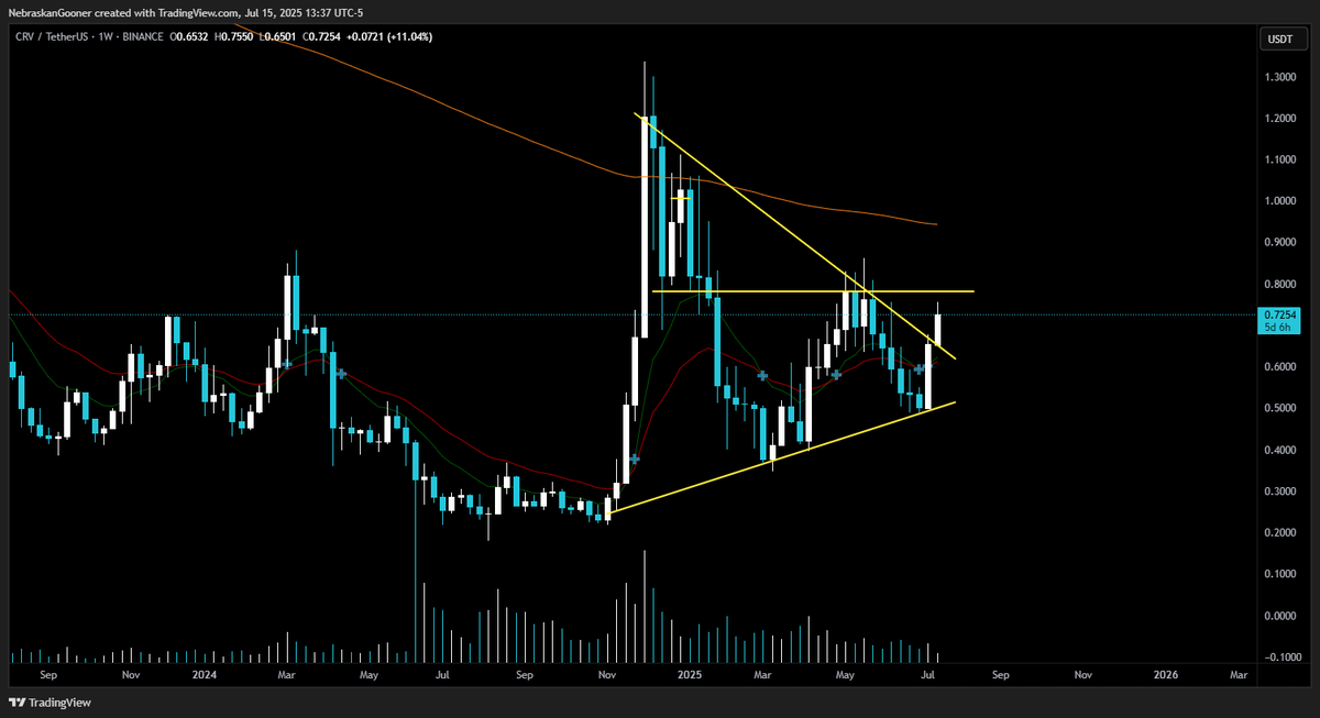 Nebraskangooner's tweet photo. $CRV (per request)

Trying to conquer first boss (diagonal) but on pretty low volume so far.

Would prefer to see it reclaim horizontal and ultimately 99smam. Horizontal would be a good start for upside potential https://t.co/Ks8TVOmGmL