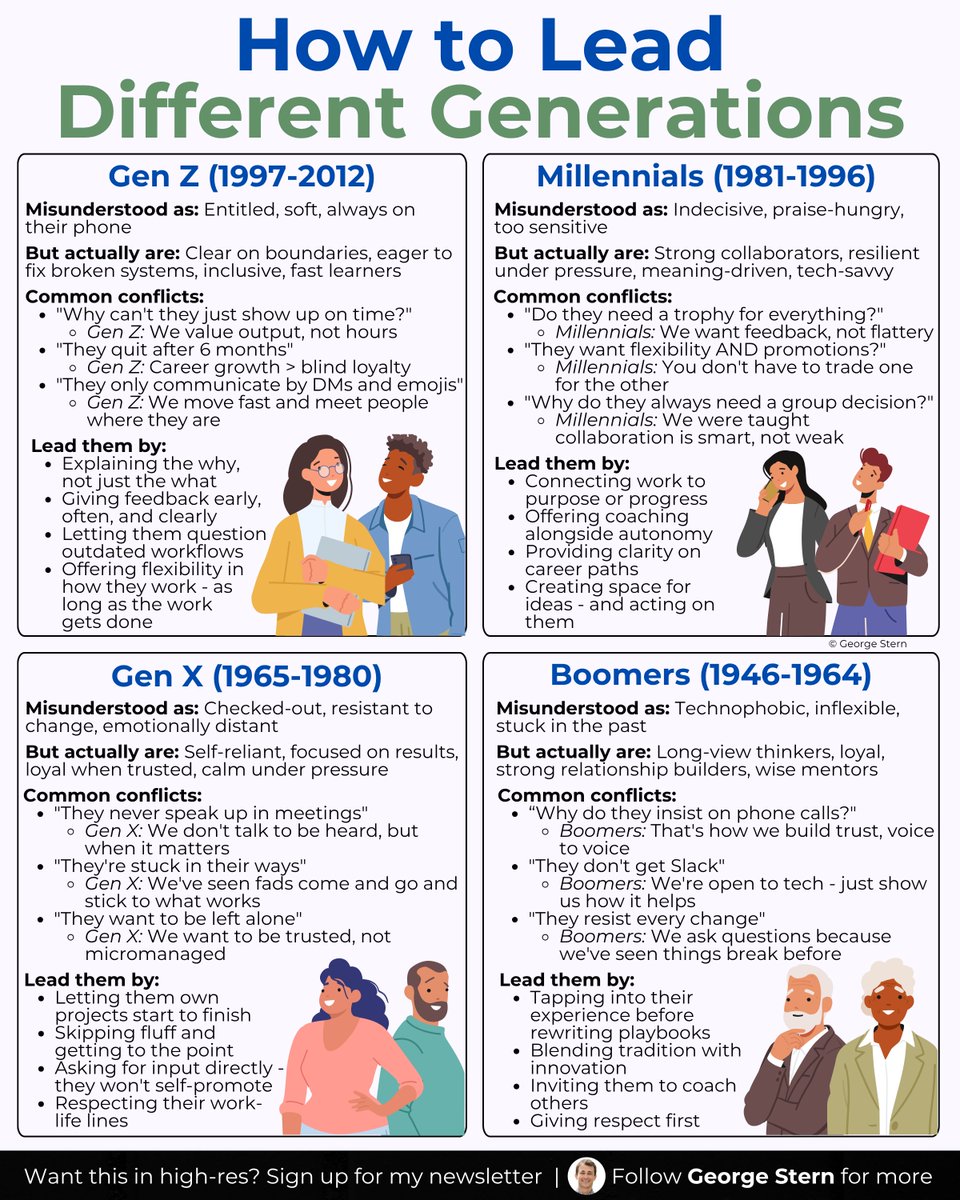 georgestern's tweet image. "Gen Z is lazy"
"Boomers are out of touch"
"Millennials are needy"
"Gen X doesn't care"
Wrong, wrong, wrong, and wrong. The truth:
Each generation wants to do good work and be respected.
They just define those things differently.