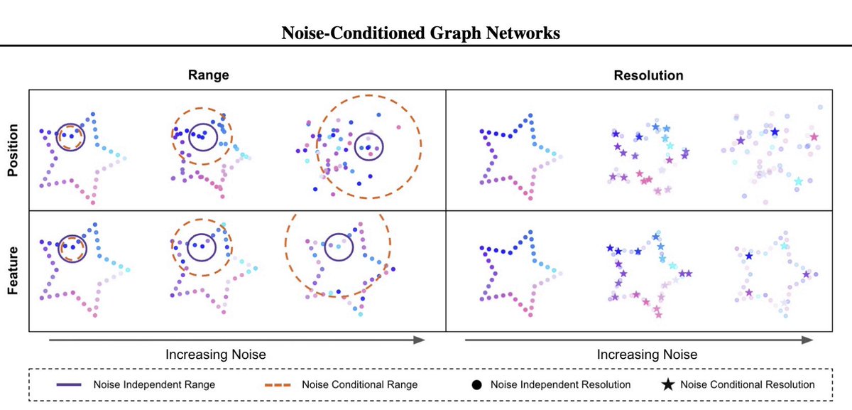 I'm thrilled to share that a rotation project fully led by my first PhD student, the amazing Peter Pao-Huang <a href="/peterpaohuang/">Peter Pao-Huang</a>, has been accepted to ICML 2025!

Peter's paper, “Geometric Generative Modeling with Noise-Conditioned Graph Networks”, addresses a fundamental limitation