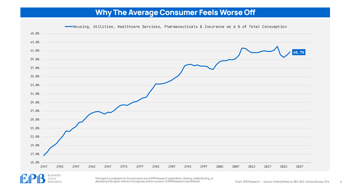 EPBResearch's tweet image. Why does the average consumer feel worse off?
Because 41% of consumer spending goes to: housing, utilities, healthcare, medications, and insurance.
This was 16% in 1947, 30% in 1980, and 35% in 1990.
Fewer consumer dollars are left for true discretionary spending.