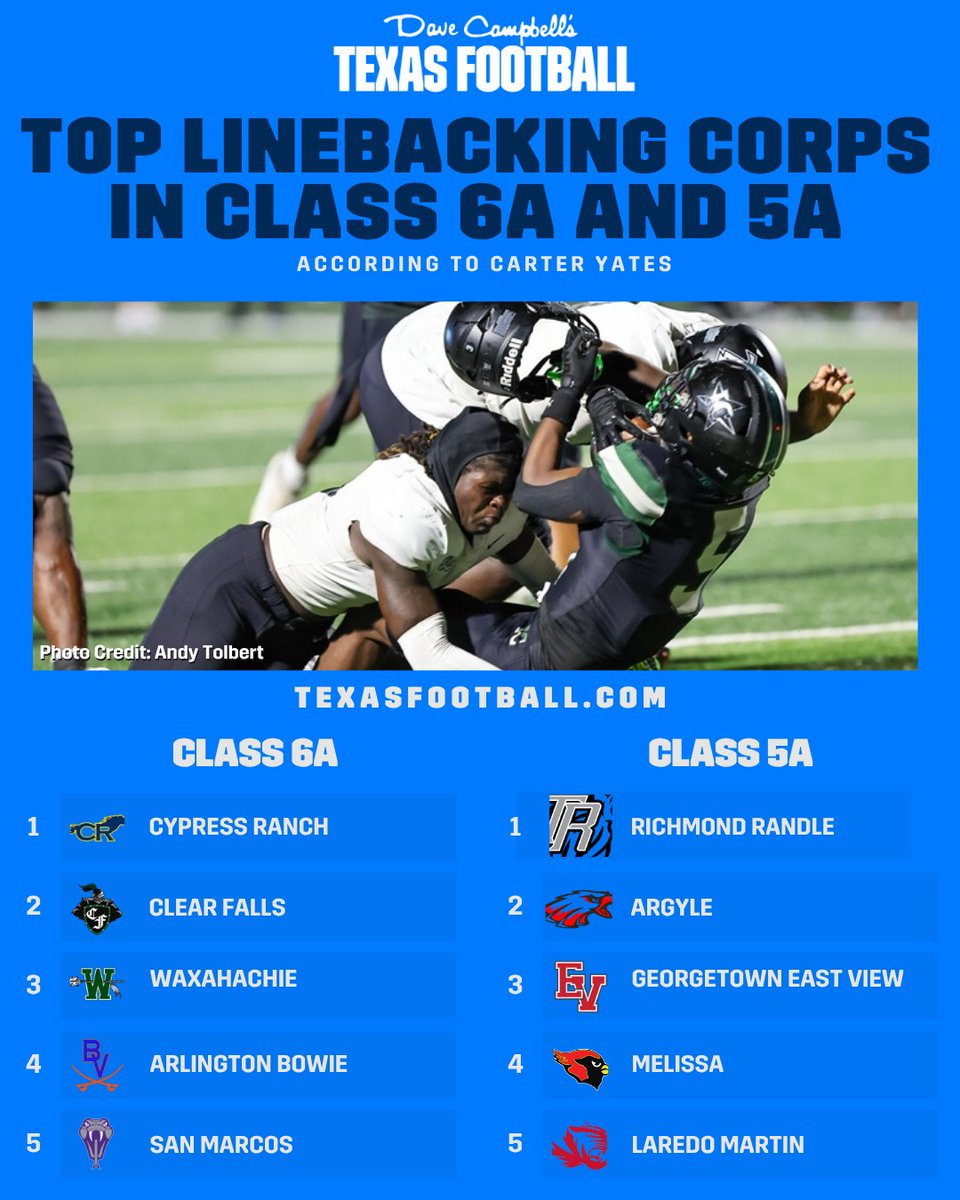 Dave Campbell's Texas Football — TexasFootball.com (@dctf) on Twitter photo Revisiting <a href="/Carter_Yates16/">Carter Yates</a>'s list of the top linebacking corps in Class 6A & 5A for 2025!
💪 <a href="/CyRanchFB/">Cypress Ranch Football (TX)</a>, <a href="/ClearFallsFB/">Clear Falls Football</a>, <a href="/NDNFootball/">Waxahachie Football</a>, <a href="/bowievolfb/">Arlington Bowie Football</a> & <a href="/RattlersSM/">San Marcos Ratter Football</a>.
💪 <a href="/RandleFootball/">TRHS Lions Football</a>, <a href="/argylegridiron/">Argyle Football</a>, <a href="/PatriotPride13/">East View Football</a>, <a href="/FootballMelissa/">Melissa Cardinal Football</a> & <a href="/MartinHSLISD/">Martin High School</a>.
Full breakdown 👇 #TXHSFB Revisiting <a href="/Carter_Yates16/">Carter Yates</a>'s list of the top linebacking corps in Class 6A & 5A for 2025!
💪 <a href="/CyRanchFB/">Cypress Ranch Football (TX)</a>, <a href="/ClearFallsFB/">Clear Falls Football</a>, <a href="/NDNFootball/">Waxahachie Football</a>, <a href="/bowievolfb/">Arlington Bowie Football</a> & <a href="/RattlersSM/">San Marcos Ratter Football</a>.
💪 <a href="/RandleFootball/">TRHS Lions Football</a>, <a href="/argylegridiron/">Argyle Football</a>, <a href="/PatriotPride13/">East View Football</a>, <a href="/FootballMelissa/">Melissa Cardinal Football</a> & <a href="/MartinHSLISD/">Martin High School</a>.
Full breakdown 👇 #TXHSFB