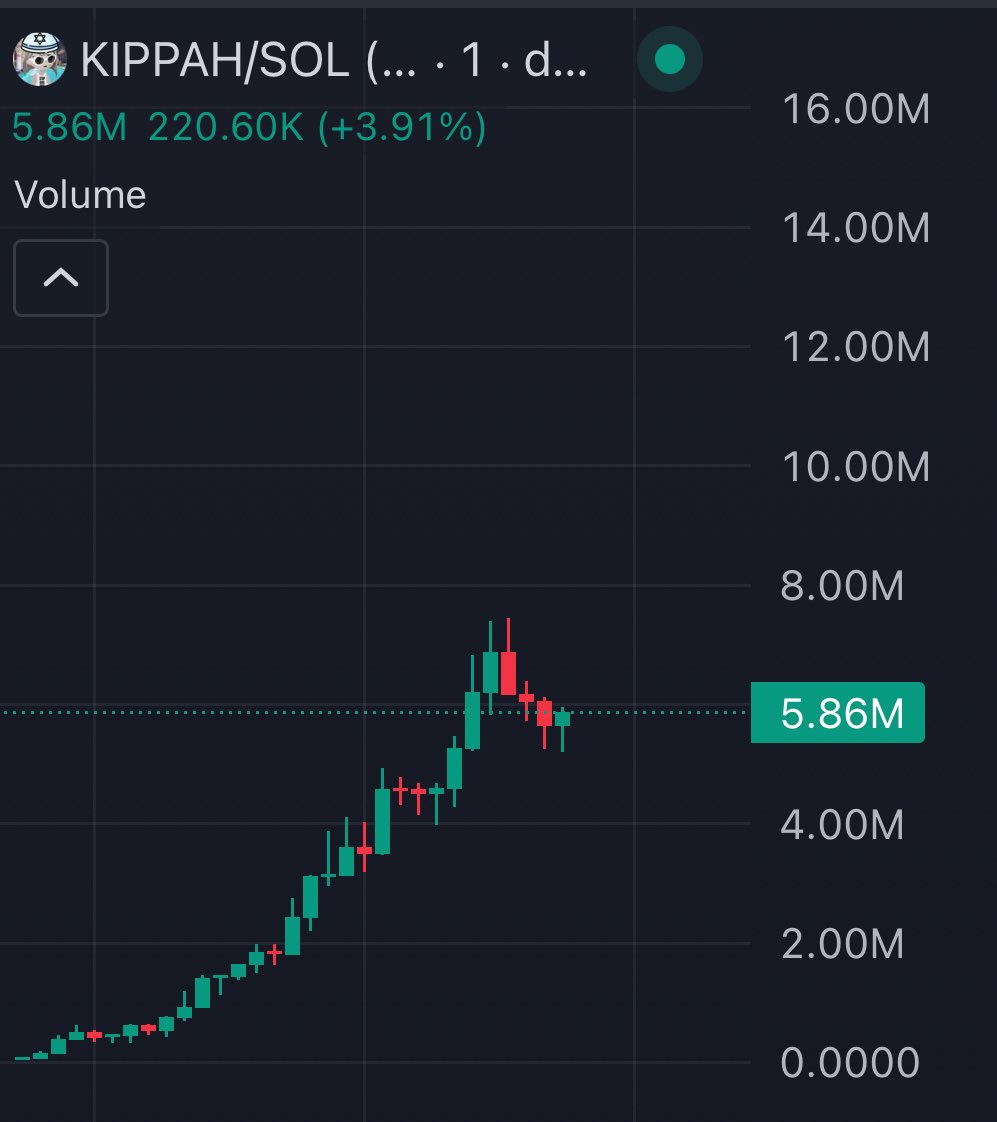 SerenityDAO's tweet image. $kippah

100k —&amp;gt; 7.5m - 75x

MUSTARDDDD