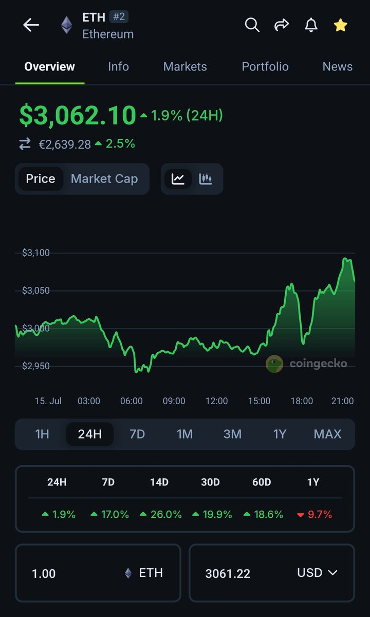Bitcoin dumping hard.

$ETH slowly climbing up.

What does this means? 😏