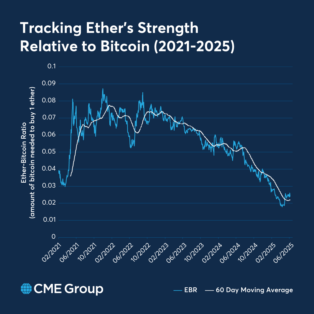 CMEGroup's tweet image. Is ether's recent strength against bitcoin signaling a new shift in the market? 📈
Find out how traders are using this dynamic to spot new opportunities and what the data reveals about this trend.
Read our analysis ➡️ spr.ly/60104ATxY