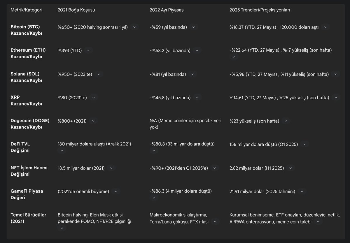 Tartışılmaz bir gerçek var piyasa yükseliyor ve hepimizin uzun zamandır beklediği yükseliş günün sonunda gelecek...

Tam olarak bu noktada en önemli kısım; paranın akacağı kategoriyi doğru şekilde bulmak.

Her şeyden önce 2021 yılından bugüne sektördeki "meta" değişikliğine