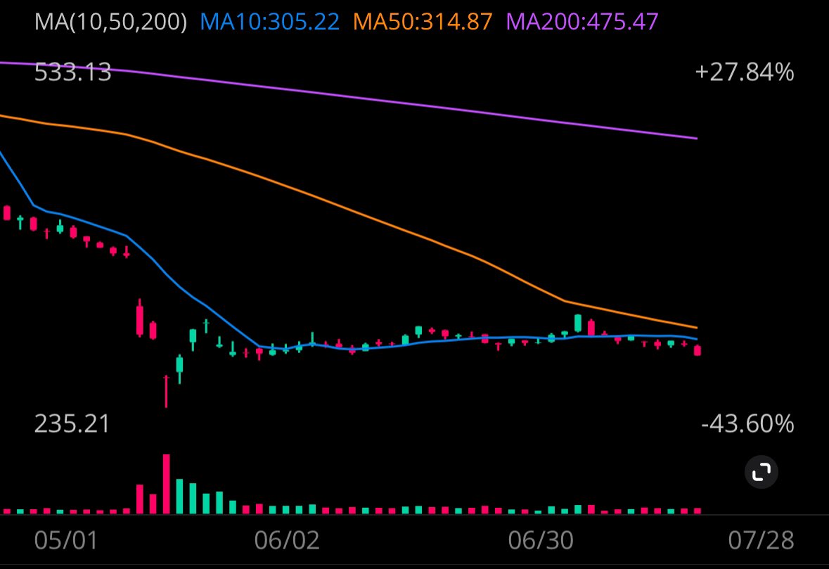 stonksnwhatnot's tweet image. Unpopular opinion: just because $UNH dipped and has a gap doesn’t guarantee that it will ever fill again—I don’t really like this company and I don’t like the sentiment along with it being unable to close above the 10 day moving average for most of the dip since April. Ugly…