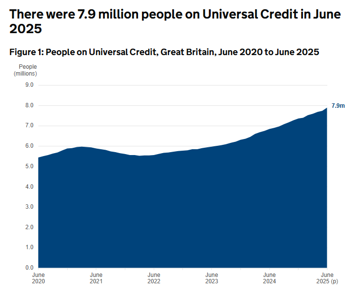 BenClaimant's tweet image. In June there were 7.9 million people claiming #UniversalCredit. 50% have children and 35% are working. Of those workers who need to claim, 65% are women.
gov.uk/government/sta…