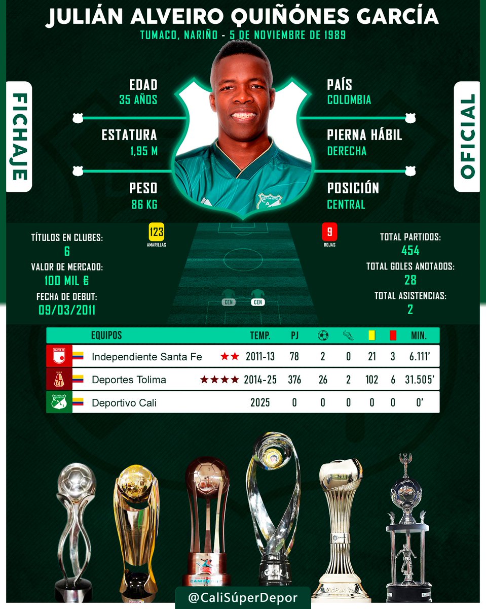 OFICIAL ✅

Julián Quiñones es nuevo jugador del Cali y Octavo jugador confirmado por el Equipo para el segundo semestre. 

Perfil y trayectoria del nuevo Central. 🟢⚪