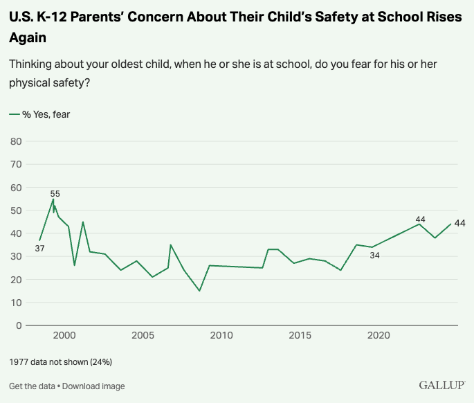 Tommy_USA's tweet image. Nearly a majority of parents fear for their child's safety at school.
This number should be close to zero.