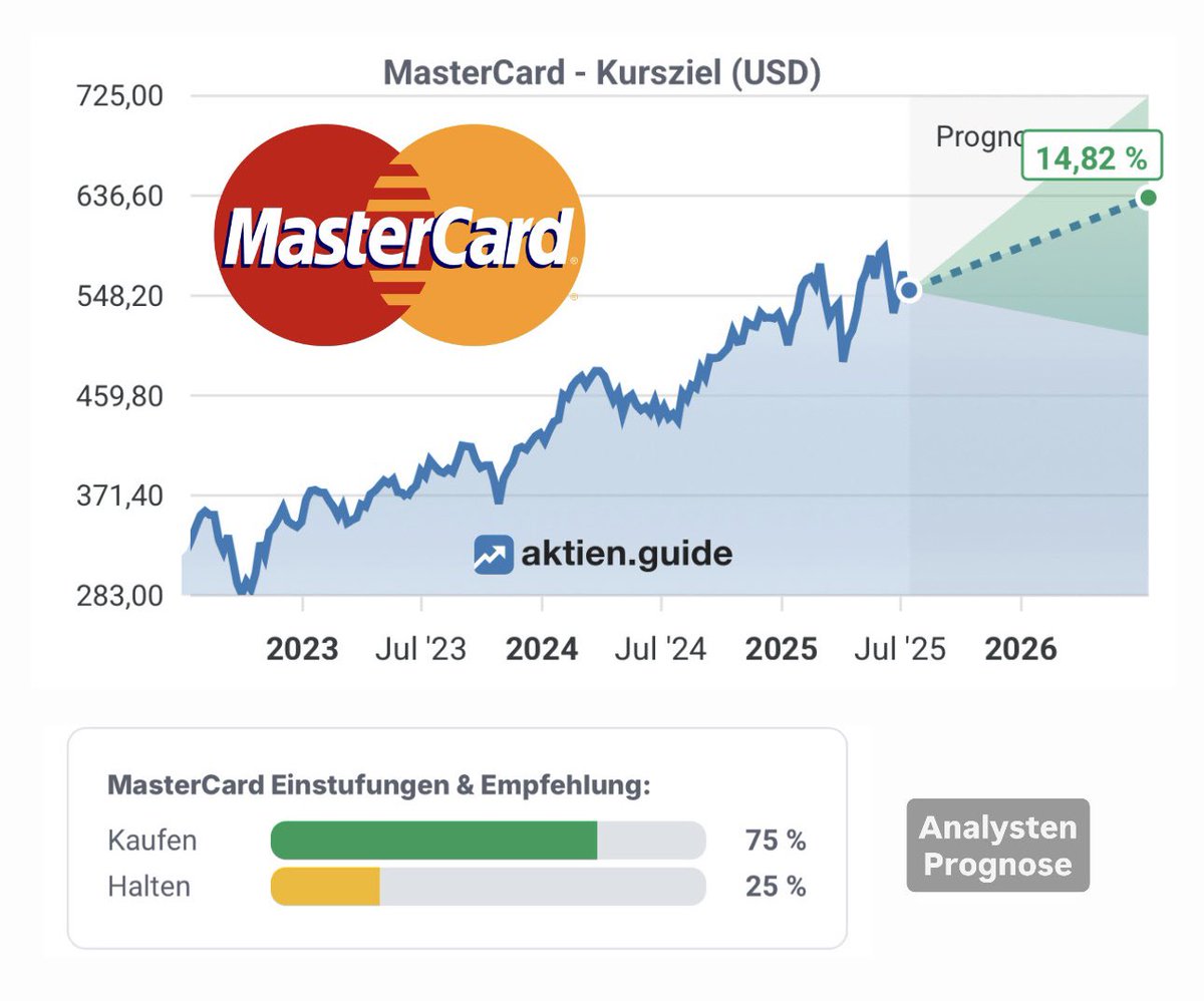 FinanzKroko's tweet image. 0,5% Dividende (Ø 0,6%) ✖️
KGV: 36 (Ø 33) ✖️
Fair Value: 459€ (Kurs: 475€) ✖️
Kurs-Zuwachs: +12,5% ✔️
Kurs-Potenzial 2026: +14% ✔️
Div-Wachstum: 15% p.a
Div-Steigerung: 13 Jahre
Ausschüttungsquote (FCF): 18%
Gewinn-Zuwachs: 17% p.a
Cashflow-Zuwachs: 18% p.a
Kapitalrendite: 53%