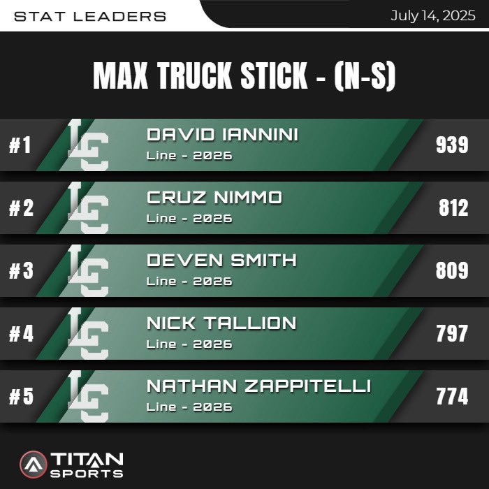 Lake Catholic Strength & Conditioning (@lchs_strength) on Twitter photo Leaderboards from the past few sessions…
July 14 - Contrast Sprints
Keep stacking days 🧱
<a href="/LCCougarFB/">Lake Catholic Football</a> <a href="/titansensor/">TITAN Sports</a> Leaderboards from the past few sessions…
July 14 - Contrast Sprints
Keep stacking days 🧱
<a href="/LCCougarFB/">Lake Catholic Football</a> <a href="/titansensor/">TITAN Sports</a>