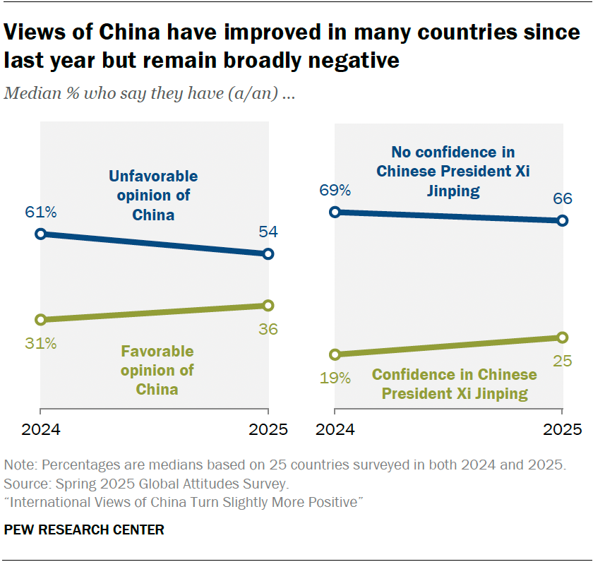 pewresearch's tweet image. The share of people with a favorable view of China has increased since last year in 15 of the 25 countries Pew Research Center surveyed this spring. In most of these countries, this is the first time since 2020 that views of China have turned more positive.…
