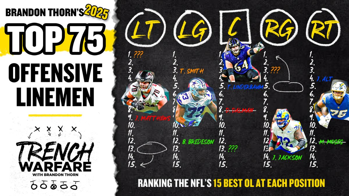 BrandonThornNFL's tweet image. New: For the fifth year in a row I ranked and tiered the top 15 players at each of the five positions (top 75) along the O-line entering the 2025 season. 12k+ words with a ton of references and detailed explanations for every player.
trenchwarfare.substack.com/p/ranking-the-…