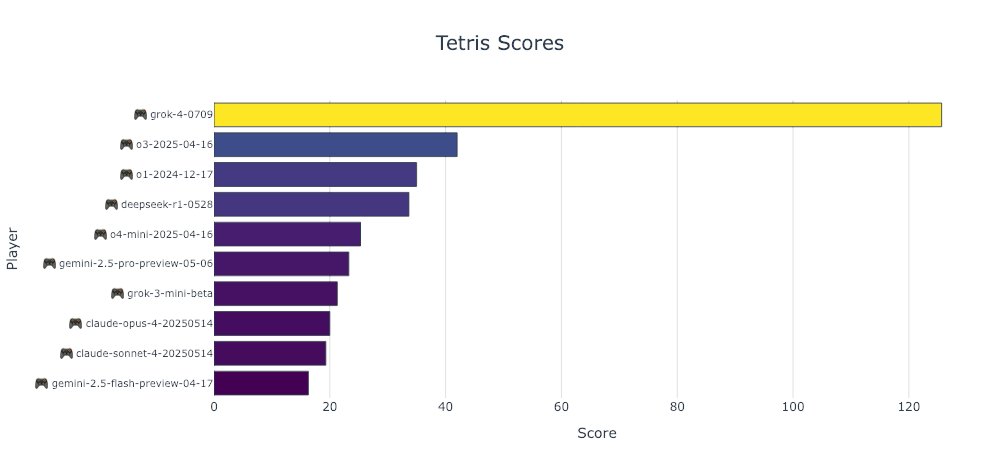 haoailab's tweet image. Grok-4 has been thoroughly evaluated on math and coding benchmarks, but its performance in gaming environments is untested. We evaluate Grok-4 on the lmgame bench and find that it emerges as a leading model with superior gaming capabilities, ranking #2 on our leaderboard. 🥈
In…