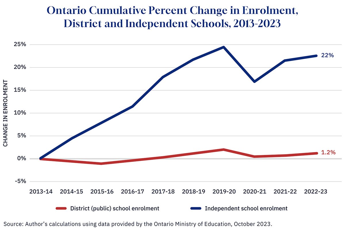 "Despite the fact that [Ontario] does not fund independent schools, close to 7 percent of students are educated in independent schools. And the growth rate of independent schools in Ontario is staggering... it’s not just wealthy families. Of the over 1,445 independent schools in