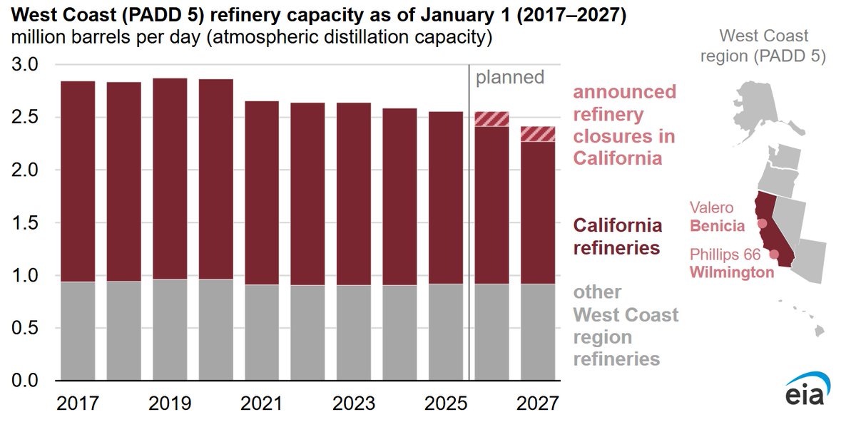 ChEnected's tweet image. W. Coast price volatility to worsen as #refining shrinks bit.ly/40gVORx