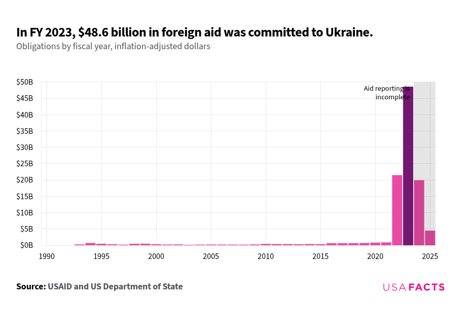 USAFacts's tweet image. The Trump administration has resumed sending weapons to #Ukraine.
🔎 Curious how much foreign aid the US has provided Ukraine and 175 other countries? Now you can explore our new page to find out. usafacts.org/answers/how-mu…