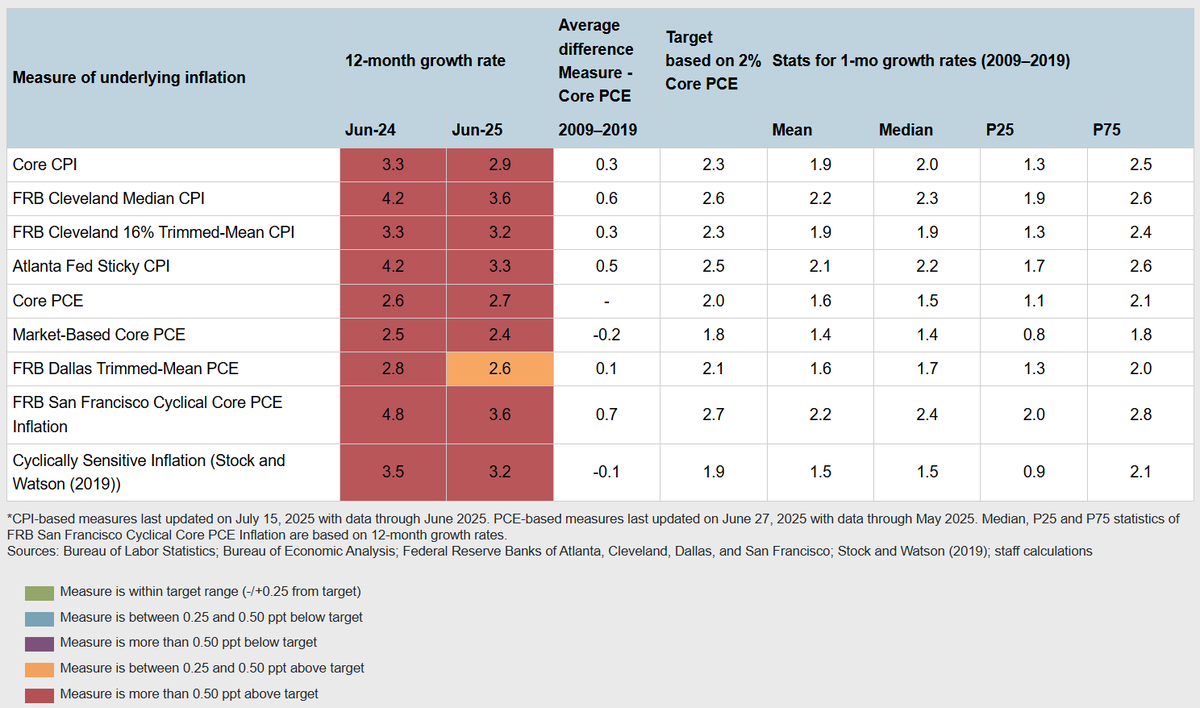 While there is a broad-based slowing among some the near-term measures of underlying CPI inflation, all the year-over-year measures on the dashboard are still elevated relative to the FOMC's price stability mandate. atlfed.org/3IMzhpB