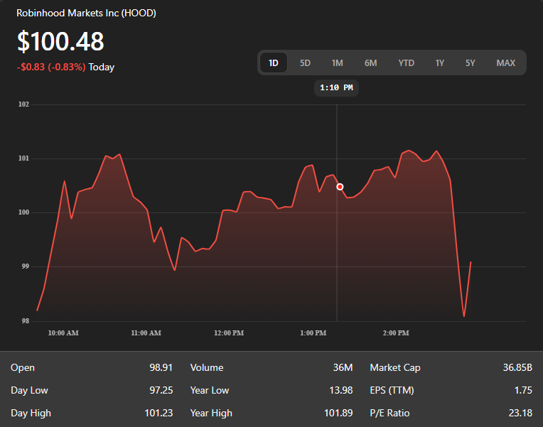 The latest update on Robinhood Markets ( $HOOD)