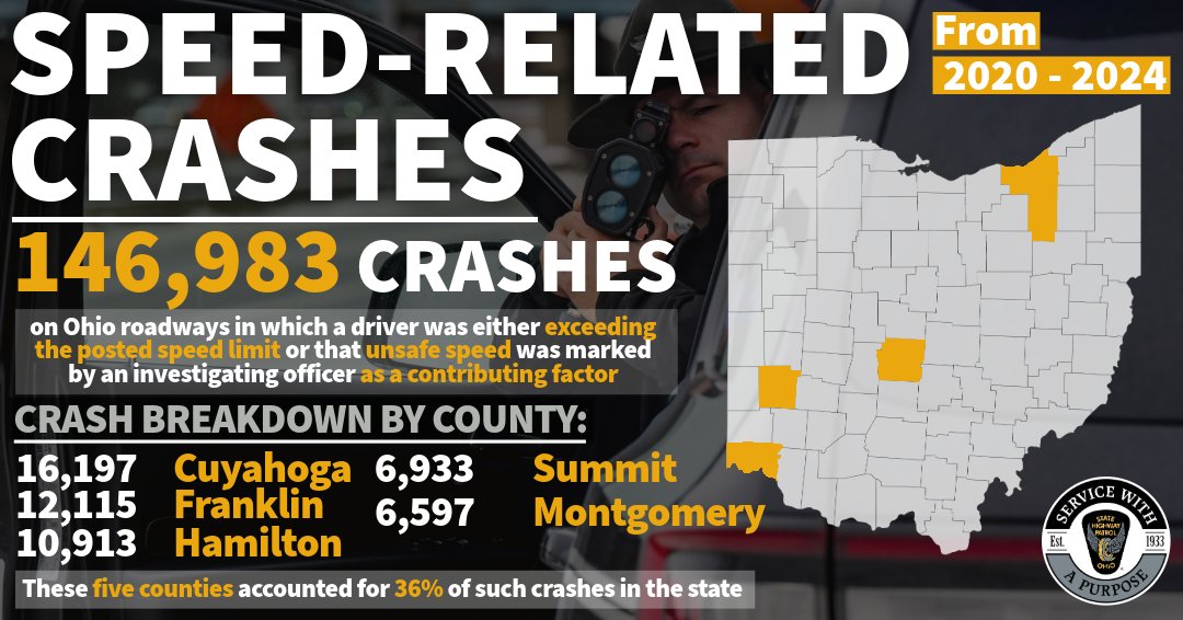 OSHP_NWOhio's tweet image. Densely populated areas often contribute to traffic congestion, which in turn can lead to an increase in speed-related crashes. Stay cautious and safe. Avoid distracted driving and pay extra attention to the road during commute times. 🚗💼