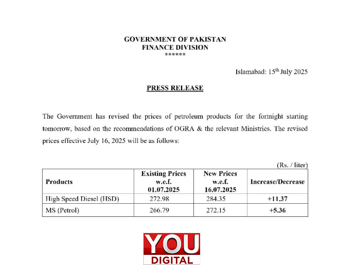 پٹرولیم مصنوعات کی قیمتوں میں ہوشربا اضافہ!
پٹرول کی قیمت میں 5 روپے36 پیسے کا اضافہ جبکہ ڈیزل کی قیمت میں 11روپے 37 پیسے کا اضافہ، پٹرول کی نئی قیمت فی لیٹر 272روپے 15 پیسے جبکہ ڈیزل کی نئی قیمت 284روپے35 پیسے ہوگئی
#YouDigital #BreakingNews