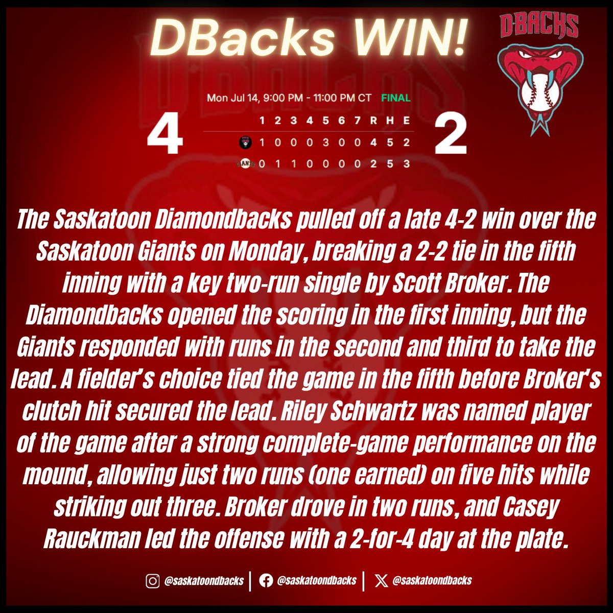 Dbacks split the double header and head to Swift Current tomorrow for two!