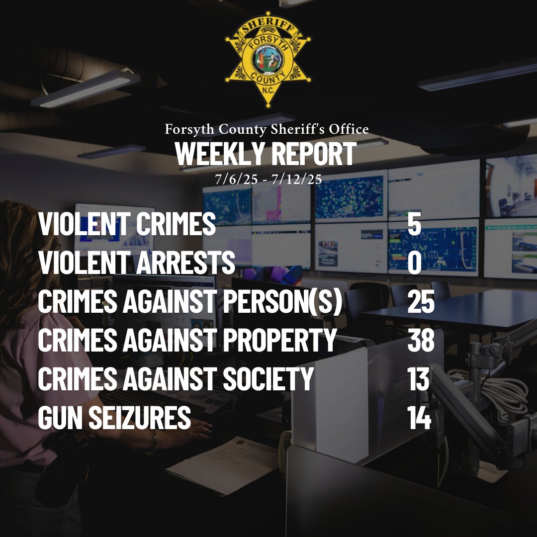 The FCSO would like to present the crime stats for the week of July 6th through July 12th of 2025. Arrests for this week include,

5 Violent Crimes
0 Violent Arrests
25 Crimes Against People
38 Crimes Against Property
13 Crimes Against Society
14 Gun Seizures