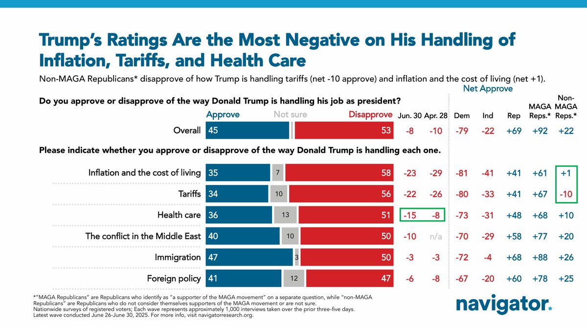 TeamPelosi's tweet image. Trump's scandals, coverups and stunts won't distract Americans from his cratering economy.
He vowed to bring costs down on Day 1. Instead his tariffs raised inflation and his Big Ugly Bill snatches health care from millions of Americans and increases families' monthly bills. -NP