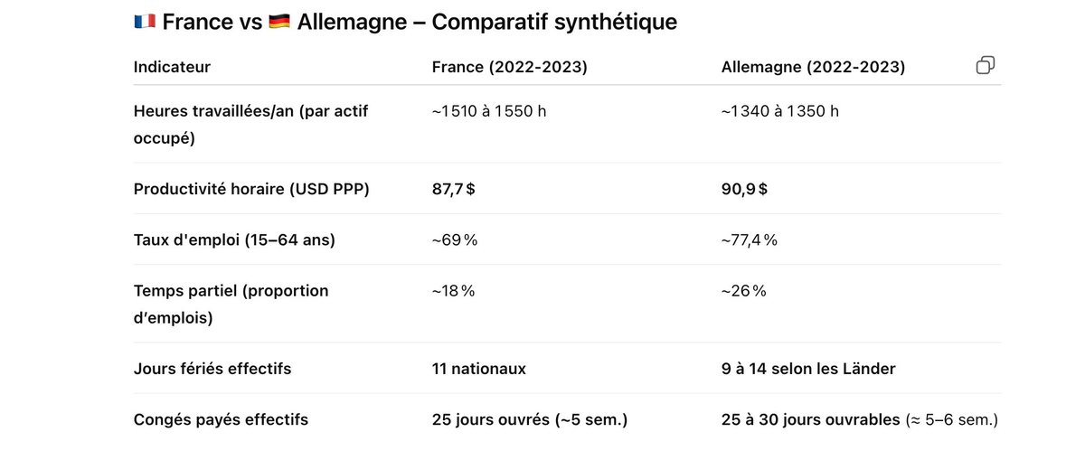 #Debunkage
▪️ Eric Lombard : "Sachez que le Français travaille 100 heures de moins que l'Allemand."
❌ Selon Rexecode (2023, salariés à temps complet), les Français travaillent environ 1 668 h/an, contre 1 790 h/an pour les Allemands, soit un écart d’environ 122 h (≈ 3