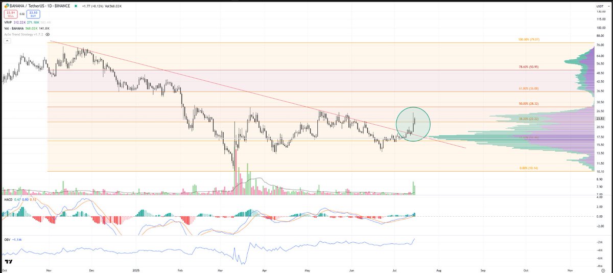 AymenSo (@aymenso_) on Twitter photo IMPORTANT UPDATE ๐จ๐
$BANANA: Breakout is in motion, with strong volume. Expect strong price action in the coming days/weeks.
This is a multimonth breakout with volume. A rare event. ๐ซ
And it's not too late to join the ride. So jump in & pack your bags. ๐งณ๐
<a href="/BananaGunBot/">Banana Gun ๐๐ซ</a> IMPORTANT UPDATE ๐จ๐
$BANANA: Breakout is in motion, with strong volume. Expect strong price action in the coming days/weeks.
This is a multimonth breakout with volume. A rare event. ๐ซ
And it's not too late to join the ride. So jump in & pack your bags. ๐งณ๐
<a href="/BananaGunBot/">Banana Gun ๐๐ซ</a>