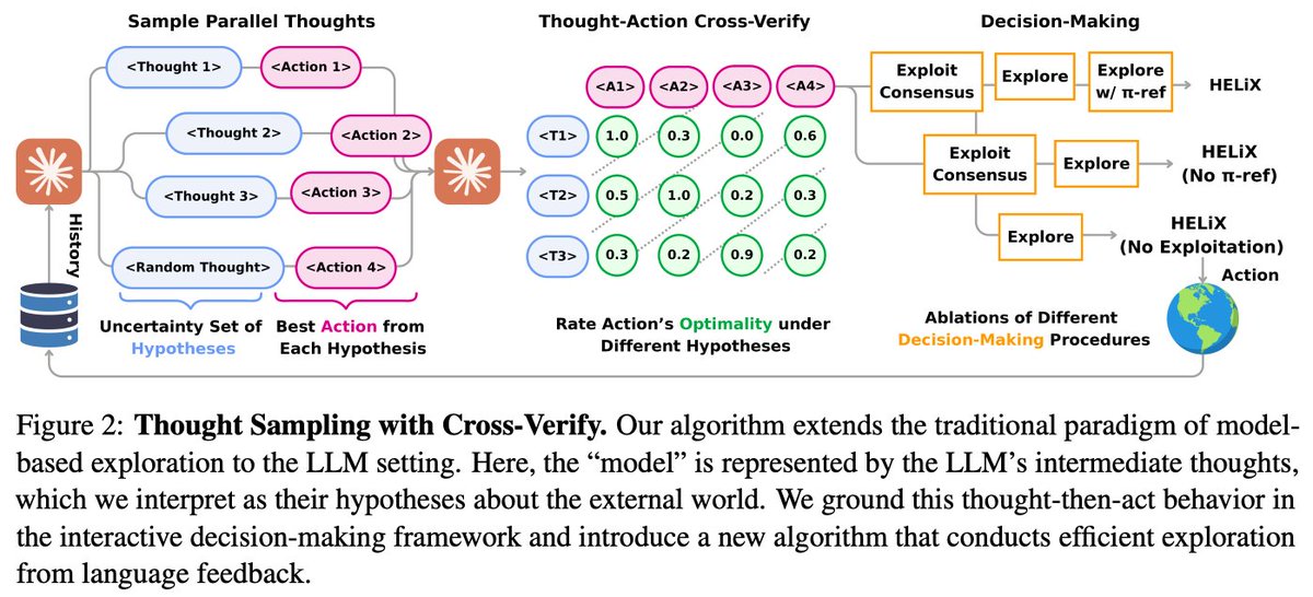 Provably Learning from Language Feedback

TLDR: RL theory can help us do better inference-time exploration with feedback.

Work done with <a href="/wanqiao_xu/">Wanqiao Xu</a>, <a href="/ruijie_zheng12/">Ruijie Zheng</a>, <a href="/chinganc_rl/">Ching-An Cheng @ICML2025</a>, <a href="/adityamodi94/">Aditya Modi</a>, <a href="/adith387/">Adith Swaminathan</a> 

📰 arxiv.org/pdf/2506.10341
📍EXAIT Best Paper/Oral Sat 8:45-9:30 am