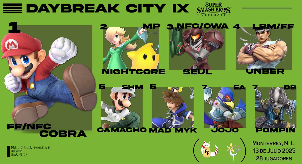 Fortune Ferret (@fortune_ferret) on Twitter photo ¡Daybreak City IX🏞️Top 8 SSBU! 🏆
🥇<a href="/CobraSBU/">FF|Cobra</a>
🥈<a href="/Nightcore_Dan/">NightcoreDan</a>
🥉<a href="/Seulchatt/">ÑFC | Seul</a>
🏅<a href="/Unberclock/">Unber</a>
🏅<a href="/camacho9903/">SHM | Camacho</a>
🏅<a href="/MykEnojado/">MAD myk</a>
🏅<a href="/jojonotbizarre/">jojo</a>
🏅<a href="/DBPompin/">Erick Tobias</a>
Muchas felicidades a todos y nos vemos en el siguiente 🙌
#WeAreFortune 🀄 ¡Daybreak City IX🏞️Top 8 SSBU! 🏆
🥇<a href="/CobraSBU/">FF|Cobra</a>
🥈<a href="/Nightcore_Dan/">NightcoreDan</a>
🥉<a href="/Seulchatt/">ÑFC | Seul</a>
🏅<a href="/Unberclock/">Unber</a>
🏅<a href="/camacho9903/">SHM | Camacho</a>
🏅<a href="/MykEnojado/">MAD myk</a>
🏅<a href="/jojonotbizarre/">jojo</a>
🏅<a href="/DBPompin/">Erick Tobias</a>
Muchas felicidades a todos y nos vemos en el siguiente 🙌
#WeAreFortune 🀄