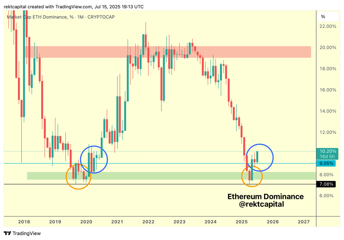 rektcapital's tweet photo. $ETH Dominance

Ethereum Dominance has reached an over 10% market-dominance in an uptrend for the first time since March 2020

#ETH #Crypto #Ethereum https://t.co/jFj77GeM7c