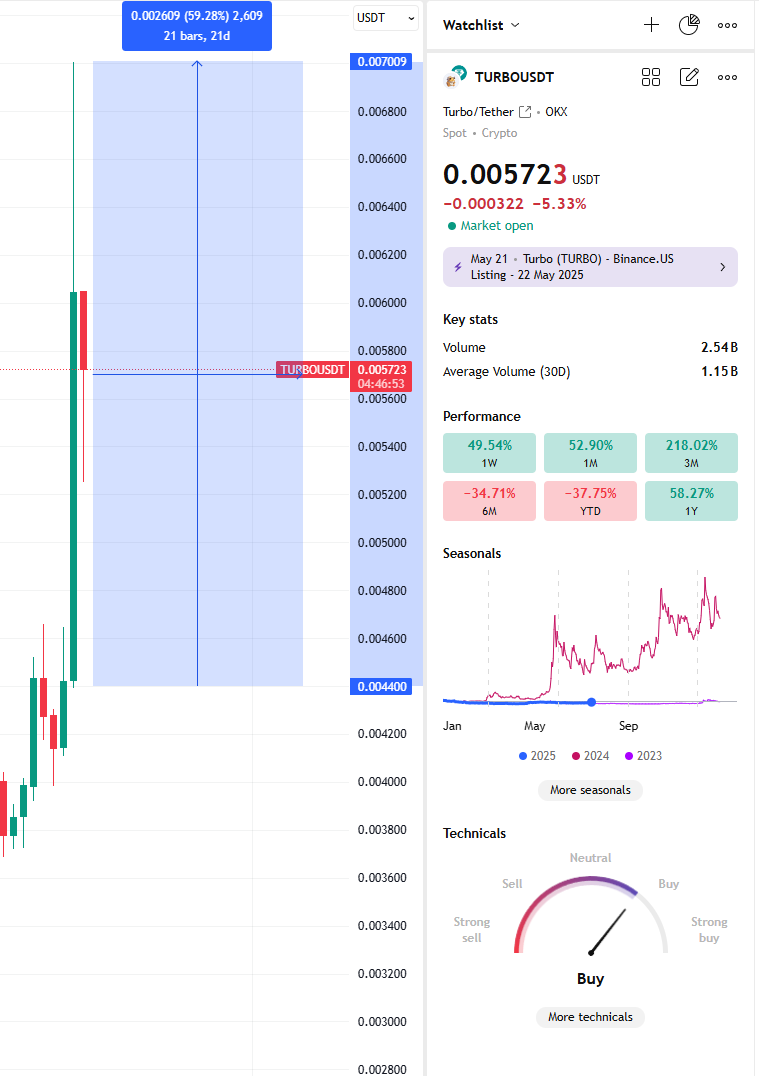Freeman Finance and Crypto (@financefreeman) on Twitter photo Everything is looking extremely strong for <a href="/TurboToadToken/">Turbo ๐ธ</a> & the community.
$turbo has high volume and had a 60% daily candle, currently sitting at 30% up.
WOW Everything is looking extremely strong for <a href="/TurboToadToken/">Turbo ๐ธ</a> & the community.
$turbo has high volume and had a 60% daily candle, currently sitting at 30% up.
WOW