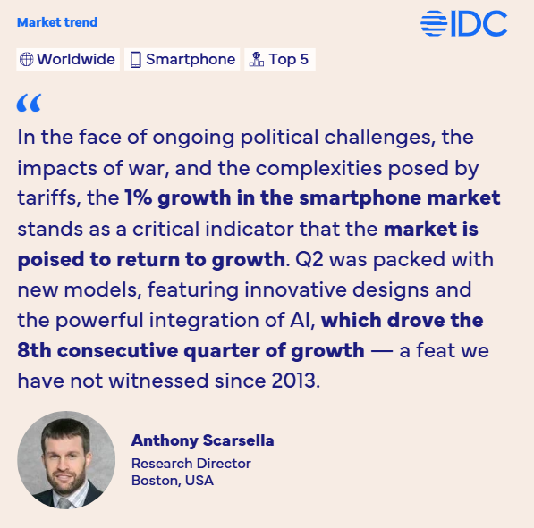 NabilaPopal's tweet photo. 📢 Hot Off the Press! WW #Smartphone  Q2 2025 Results from @IDC ! 
💥 Smartphone market saw modest 1% growth amid uncertainty and weak performance in #China 
 💥 China sees weakened demand despite government subsidies due ongoing economic challenges
💥 OEMs focus on #AI features to drive value as volume shrinks on low end
Top 5 Results:
1⃣@SamsungMobile at Top with ~20% share and the highest YoY growth of all Top 5 vendors 👏👏👏
2⃣ @Apple with positive growth of 1.5% despite declines in its two largest markets, #US #China, thanks to strong growth in emerging markets
3⃣ @Xiaomi with flat growth thanks to positive growth in China
4⃣ #vivo shows healthy 5% growth thanks to strong performance in #India 
5⃣ #Transsion is back in the Top 5 but sees negative 1.7% YoY growth as low end sees crunch as price sensitive consumers buying budget devices delay purchases amid economic challenges

More insights graphics below and in our latest press release here: https://t.co/sz8nQjDKrn

@ryanreith @fjeronimo @bryanbma @_WillWong @IDCMEA @idcrllamas @JiteshUbrani @TomMainelli 

#technology #insights #IDCInsights #trends #AI #tradewar #volatility #uncertainty