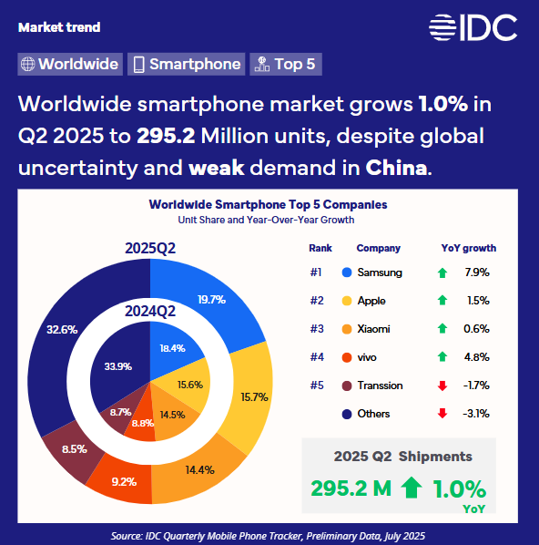 NabilaPopal's tweet photo. 📢 Hot Off the Press! WW #Smartphone  Q2 2025 Results from @IDC ! 
💥 Smartphone market saw modest 1% growth amid uncertainty and weak performance in #China 
 💥 China sees weakened demand despite government subsidies due ongoing economic challenges
💥 OEMs focus on #AI features to drive value as volume shrinks on low end
Top 5 Results:
1⃣@SamsungMobile at Top with ~20% share and the highest YoY growth of all Top 5 vendors 👏👏👏
2⃣ @Apple with positive growth of 1.5% despite declines in its two largest markets, #US #China, thanks to strong growth in emerging markets
3⃣ @Xiaomi with flat growth thanks to positive growth in China
4⃣ #vivo shows healthy 5% growth thanks to strong performance in #India 
5⃣ #Transsion is back in the Top 5 but sees negative 1.7% YoY growth as low end sees crunch as price sensitive consumers buying budget devices delay purchases amid economic challenges

More insights graphics below and in our latest press release here: https://t.co/sz8nQjDKrn

@ryanreith @fjeronimo @bryanbma @_WillWong @IDCMEA @idcrllamas @JiteshUbrani @TomMainelli 

#technology #insights #IDCInsights #trends #AI #tradewar #volatility #uncertainty
