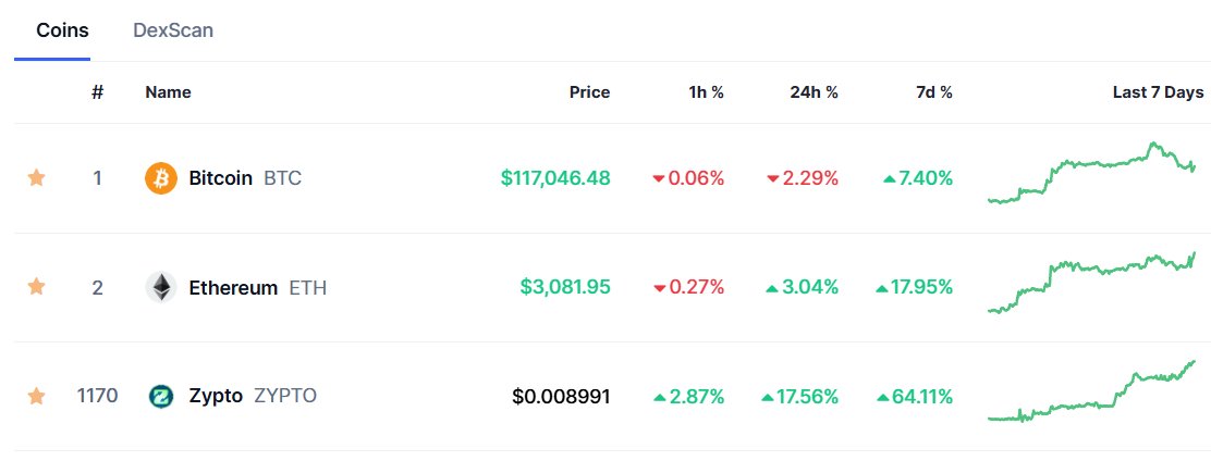 Zypto_Token's tweet photo. Ok, BTC & ETH might be taking a break…
But @zyptoapp and $ZYPTO? They never stop.

Keep building. Stay close to your community. Show up every single day.
That’s how real ecosystems thrive.

Our community is the reason it all keeps pushing forward - strong, motivated, unstoppable. 🔥💪
Check out: https://t.co/h9z35Y7fLt
Or join the movement: https://t.co/glVN0BsiV2