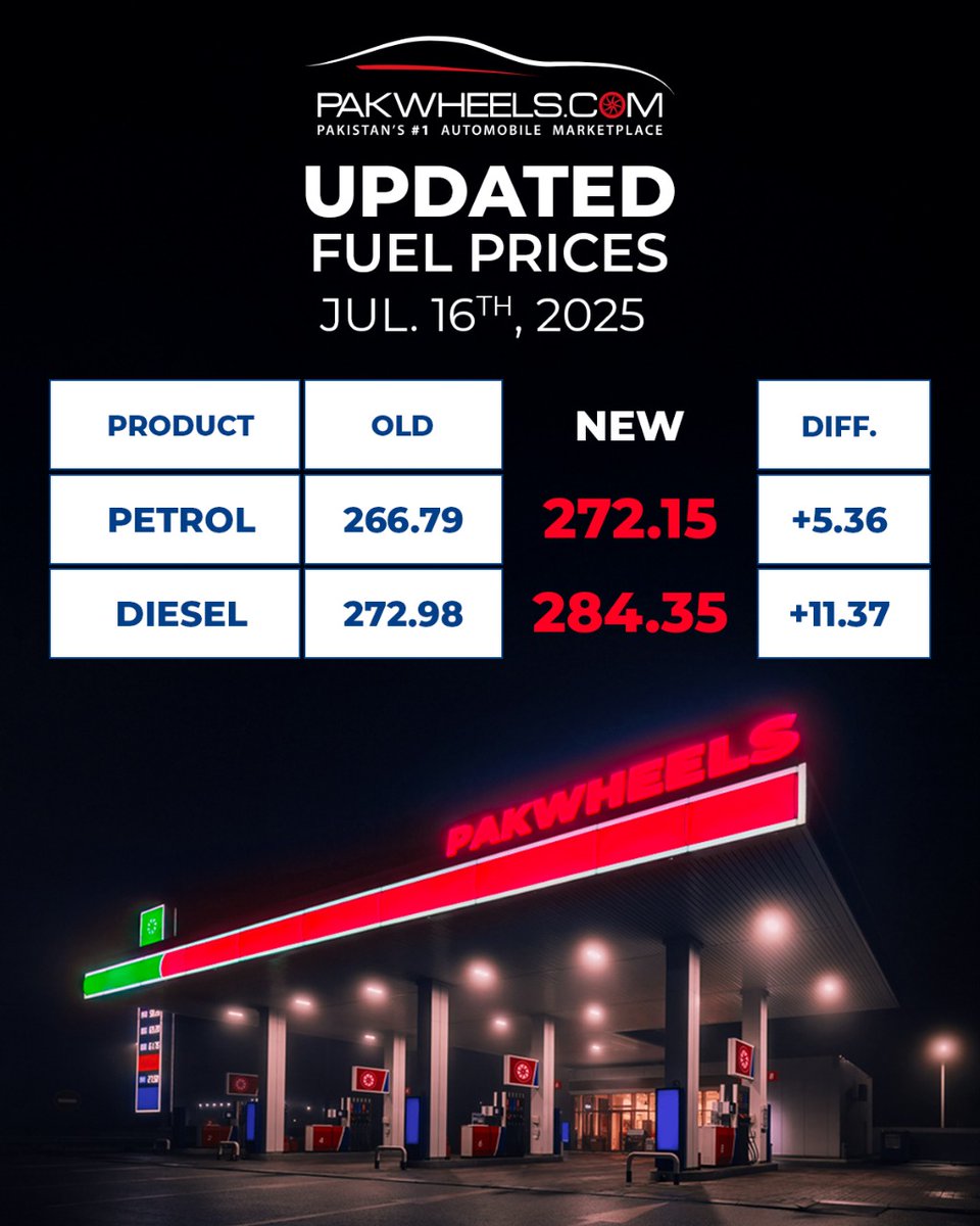 PakWheels's tweet image. 📈 Fuel prices go up again!
Petrol increased by Rs. 5.36 and Diesel by Rs. 11.37 — effective from July 16, 2025.
What are your thoughts on this hike?#petrolprice #Pakwheels