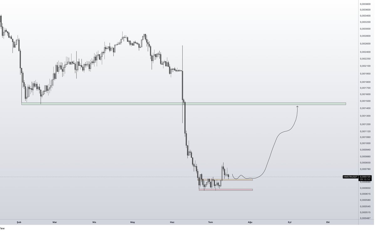 𝐂𝐫𝐲𝐩𝐭𝐨𝐇𝐮𝐧𝐭𝐞𝐫 (@cryptohunter_tr) on Twitter photo #HMSTR grafiği de çok iyi arkadaşlar nereye baksam harika #altcoin grafikleri görüyorum insan sonsuz parası olsun hepsini alsın istiyor :)
Neyse turuncu destekten toplanabilir sarkarsa 2. alım bölgesi kırmızı alan olur hedef üstteki yeşil alan ortalama 2x civarı.
#btc #bitcoin #HMSTR grafiği de çok iyi arkadaşlar nereye baksam harika #altcoin grafikleri görüyorum insan sonsuz parası olsun hepsini alsın istiyor :)
Neyse turuncu destekten toplanabilir sarkarsa 2. alım bölgesi kırmızı alan olur hedef üstteki yeşil alan ortalama 2x civarı.
#btc #bitcoin