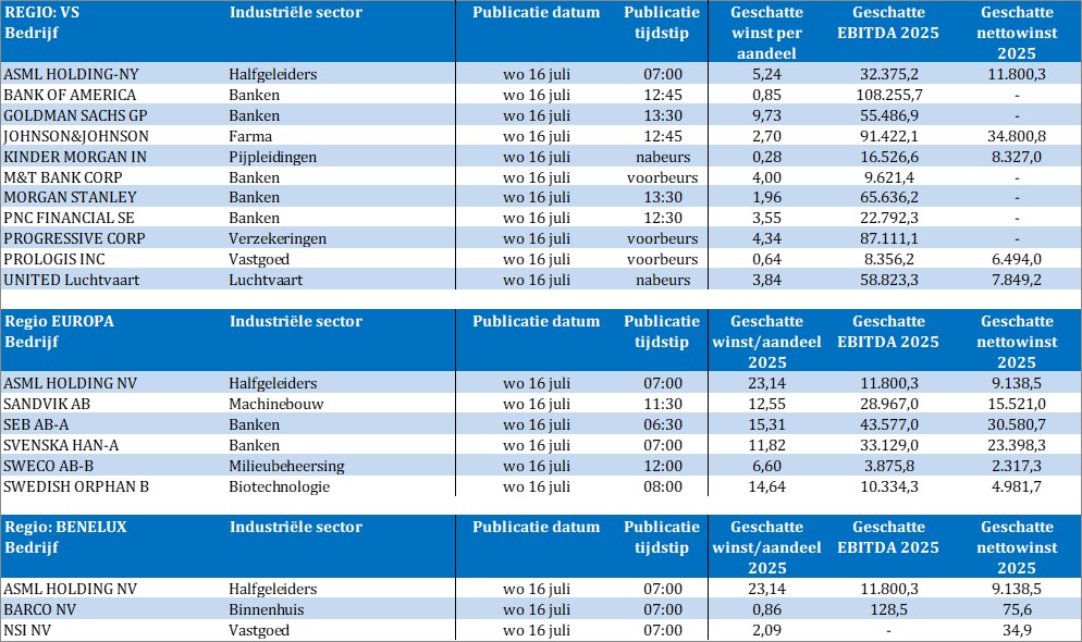 TSimonts's tweet photo. Bedrijfsresultaten
#ASML
#BankOfAmerica
#GoldmanSachs
#Johnson&Johnson
#KinderMorgan
#MorganStanley
#PNCFinancial
#Progressive
#Prologis
#UnitedAirlines
#Sandvik
#SEB
#SvenskaBanka
#Sweco
#SwedishOrphan
#Barco
#NSI https://t.co/qOPDYOLOii