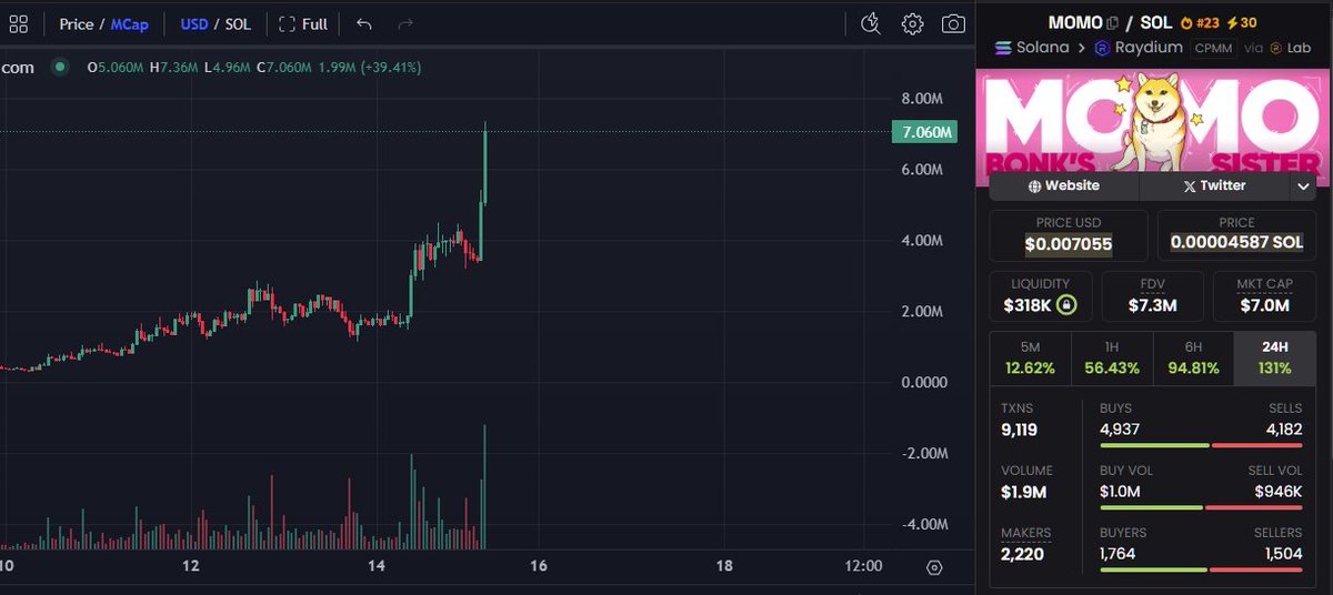 <a href="/CoinTalkCEO/">𝕲𝖚𝖘𝖙𝖆𝖛𝖔𝕱𝖎𝖉𝖆𝖑𝖌𝖔</a> Gustavo showed us MOMO at 1.2 mil and now it is at 7 mil. What can I say, this man deserves a raise !